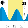 Egg Islands tide chart for Thursday, April 23, 2026