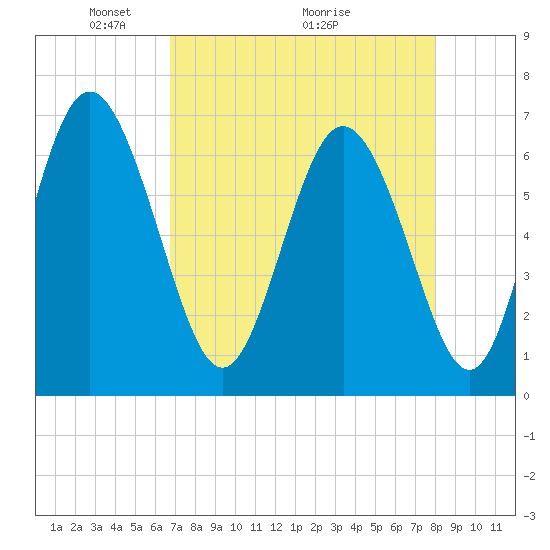 Egg Islands tide chart for Friday, April 24, 2026
