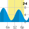 Egg Islands tide chart for Friday, April 24, 2026