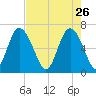 Egg Islands tide chart for Sunday, April 26, 2026