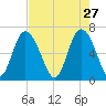 Egg Islands tide chart for Monday, April 27, 2026