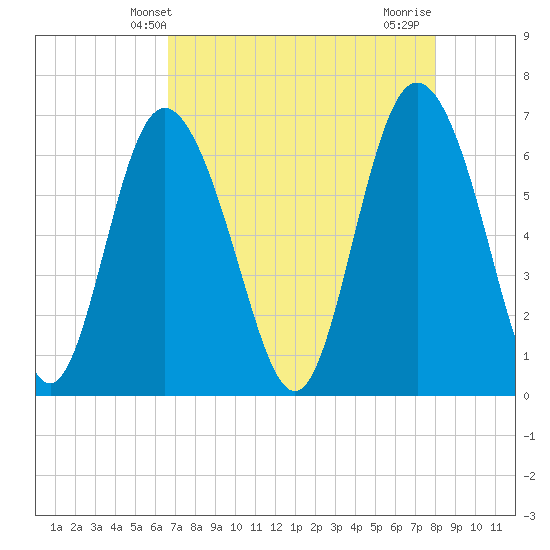 Egg Islands tide chart for Tuesday, April 28, 2026