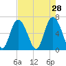Egg Islands tide chart for Tuesday, April 28, 2026