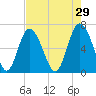 Egg Islands tide chart for Wednesday, April 29, 2026
