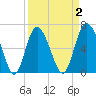 Egg Islands tide chart for Thursday, April 2, 2026