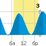 Egg Islands tide chart for Friday, April 3, 2026