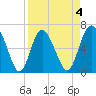 Egg Islands tide chart for Saturday, April 4, 2026