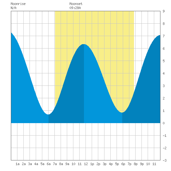 Egg Islands tide chart for Monday, April 6, 2026