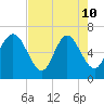 Egg Islands tide chart for Sunday, May 10, 2026