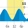 Egg Islands tide chart for Monday, May 11, 2026