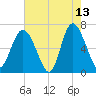 Egg Islands tide chart for Wednesday, May 13, 2026