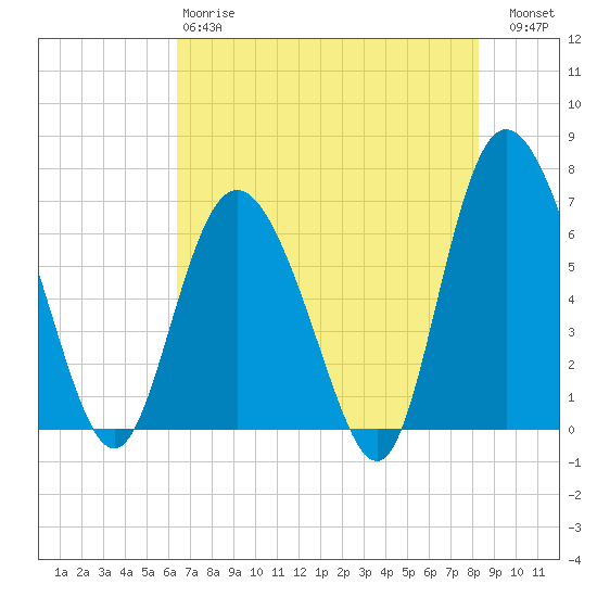 Egg Islands tide chart for Sunday, May 17, 2026