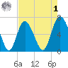 Egg Islands tide chart for Friday, May 1, 2026