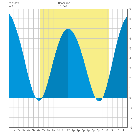Egg Islands tide chart for Wednesday, May 20, 2026