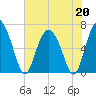 Egg Islands tide chart for Wednesday, May 20, 2026