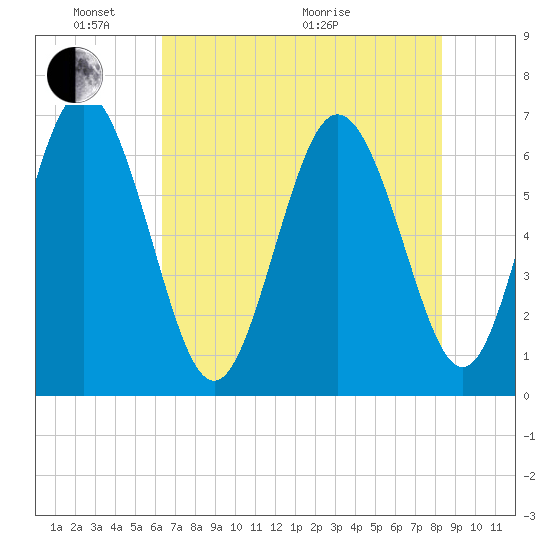 Egg Islands tide chart for Saturday, May 23, 2026