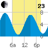 Egg Islands tide chart for Saturday, May 23, 2026