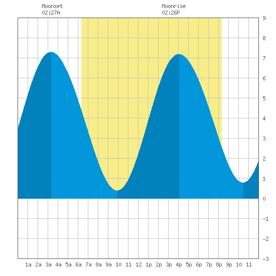 Egg Islands tide chart for Sunday, May 24, 2026