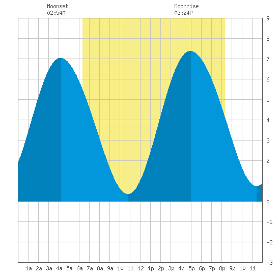 Egg Islands tide chart for Monday, May 25, 2026