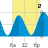 Egg Islands tide chart for Saturday, May 2, 2026