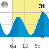 Egg Islands tide chart for Sunday, May 31, 2026
