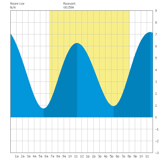Egg Islands tide chart for Tuesday, May 5, 2026
