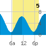 Egg Islands tide chart for Tuesday, May 5, 2026