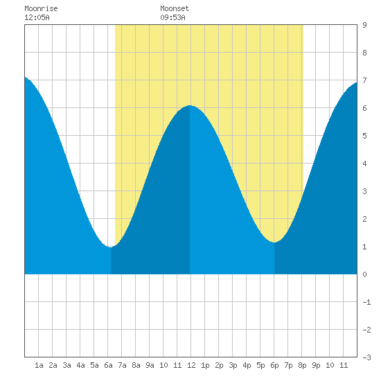 Egg Islands tide chart for Wednesday, May 6, 2026