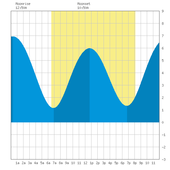 Egg Islands tide chart for Thursday, May 7, 2026
