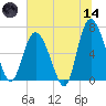 Egg Islands tide chart for Sunday, June 14, 2026