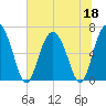 Egg Islands tide chart for Thursday, June 18, 2026