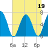 Egg Islands tide chart for Friday, June 19, 2026