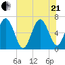 Egg Islands tide chart for Sunday, June 21, 2026