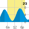 Egg Islands tide chart for Tuesday, June 23, 2026