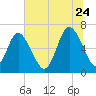 Egg Islands tide chart for Wednesday, June 24, 2026