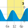 Egg Islands tide chart for Wednesday, June 3, 2026