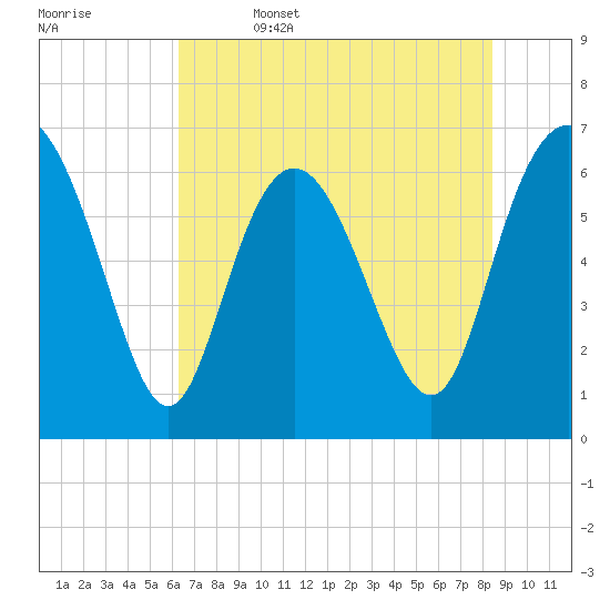 Egg Islands tide chart for Thursday, June 4, 2026