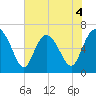 Egg Islands tide chart for Thursday, June 4, 2026