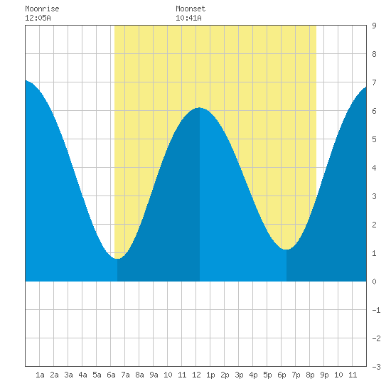 Egg Islands tide chart for Friday, June 5, 2026