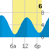 Egg Islands tide chart for Saturday, June 6, 2026