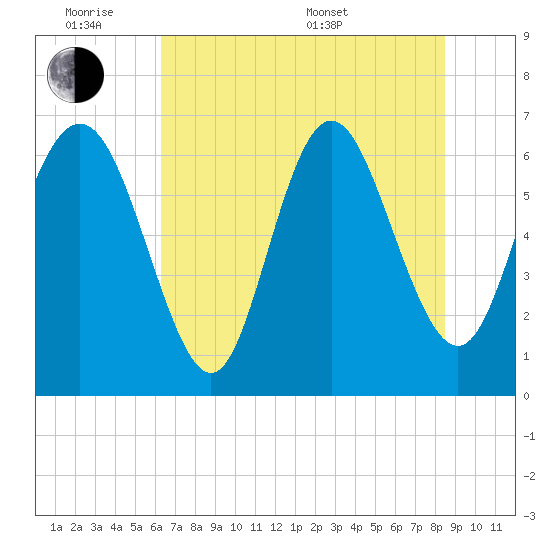 Egg Islands tide chart for Monday, June 8, 2026
