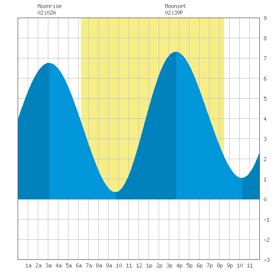 Egg Islands tide chart for Tuesday, June 9, 2026