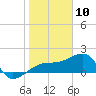 Egmont Key tide chart for Sunday, January 10, 2021