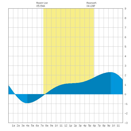 Egmont Key tide chart for Monday, January 11, 2021
