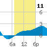 Egmont Key tide chart for Monday, January 11, 2021