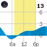 Egmont Key tide chart for Wednesday, January 13, 2021