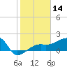 Egmont Key tide chart for Thursday, January 14, 2021