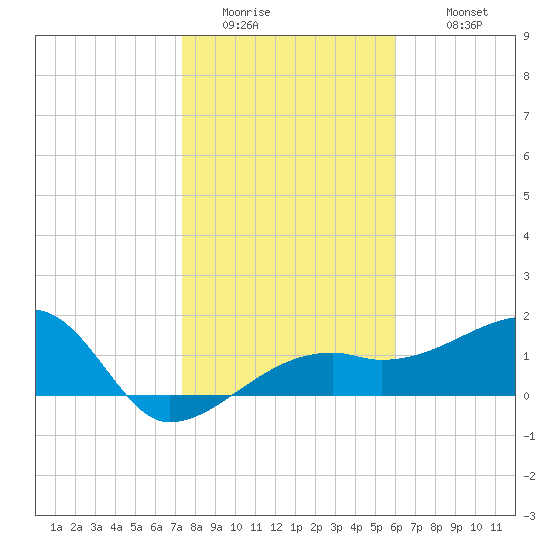 Egmont Key tide chart for Friday, January 15, 2021