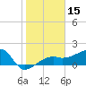 Egmont Key tide chart for Friday, January 15, 2021