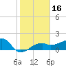 Egmont Key tide chart for Saturday, January 16, 2021
